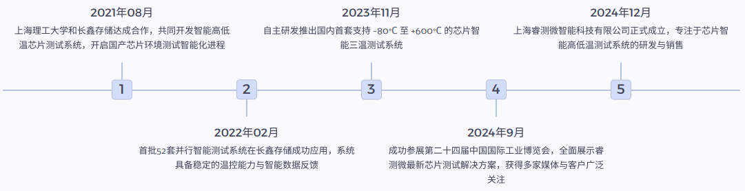 睿测微资讯时光轴