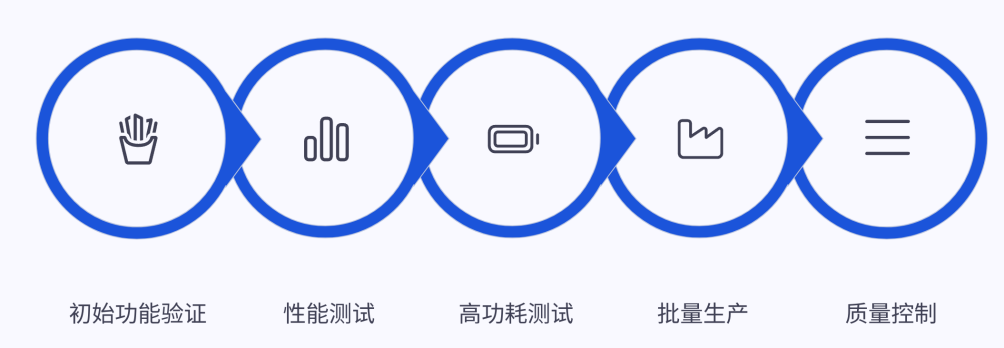 AI芯片测试全流程方案